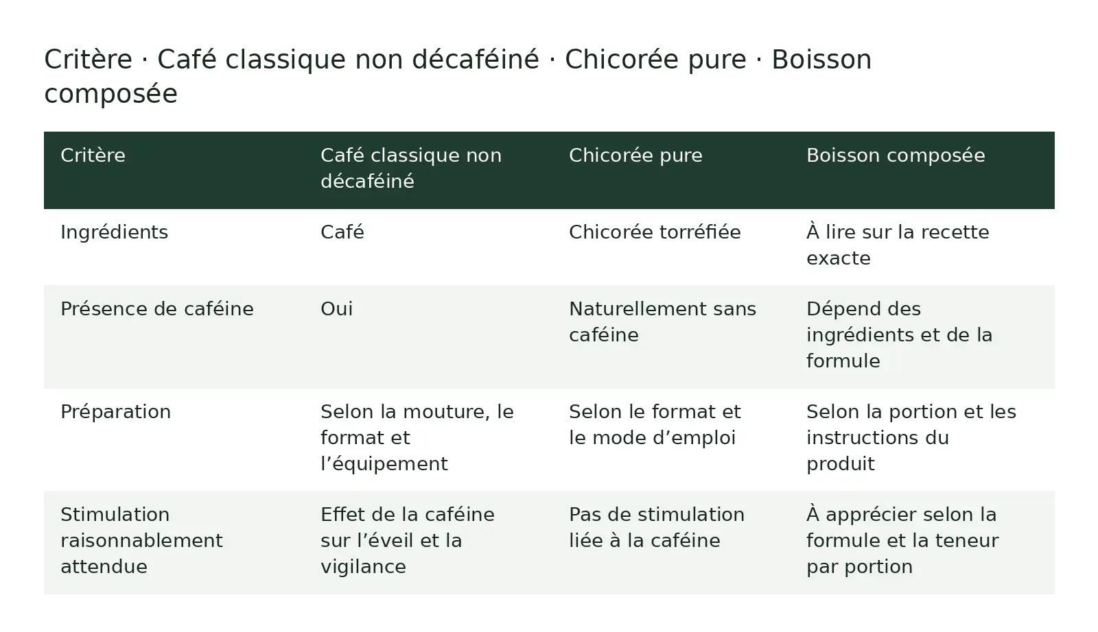 Tableau comparatif : Critère ; Café classique non décaféiné ; Chicorée pure ; Boisson composée