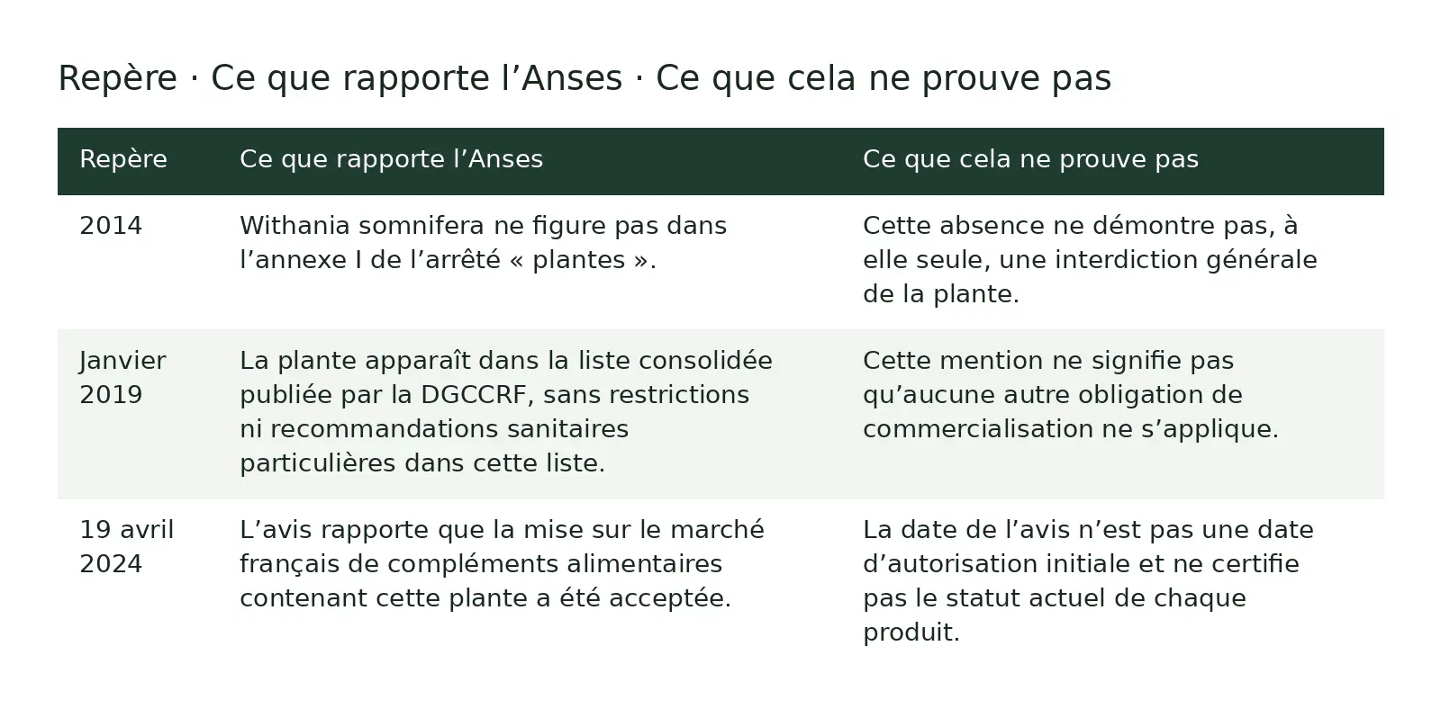 Tableau comparatif : RepĂšre ; Ce que rapporte lâAnses ; Ce que cela ne prouve pas