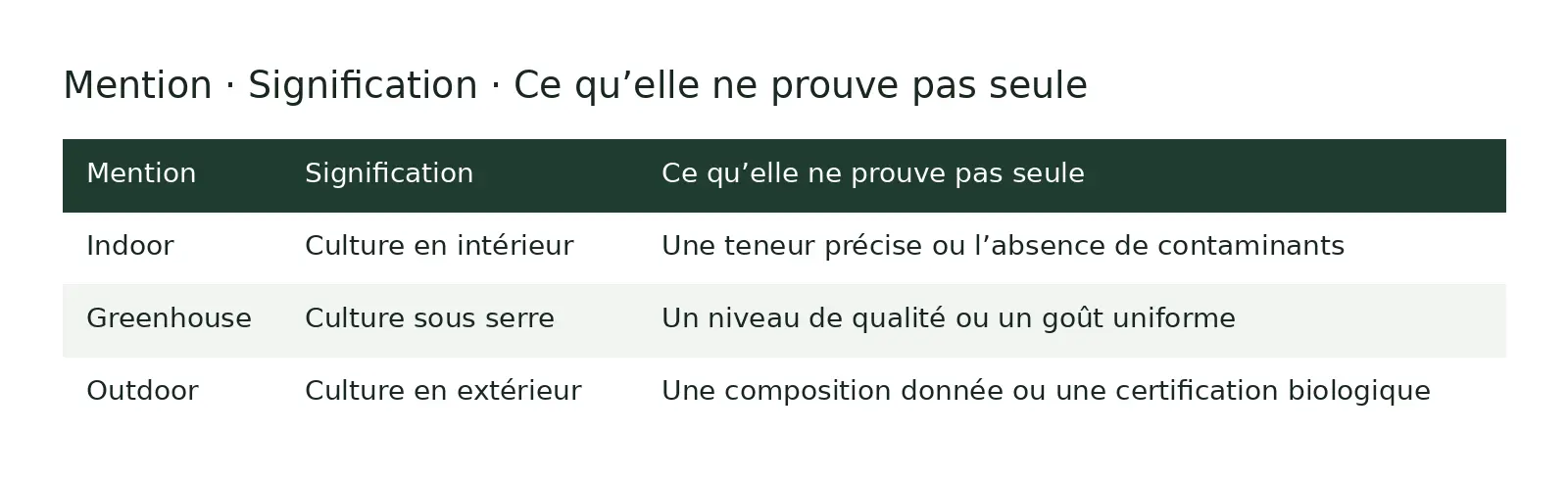 Tableau comparatif : Mention ; Signification ; Ce qu’elle ne prouve pas seule