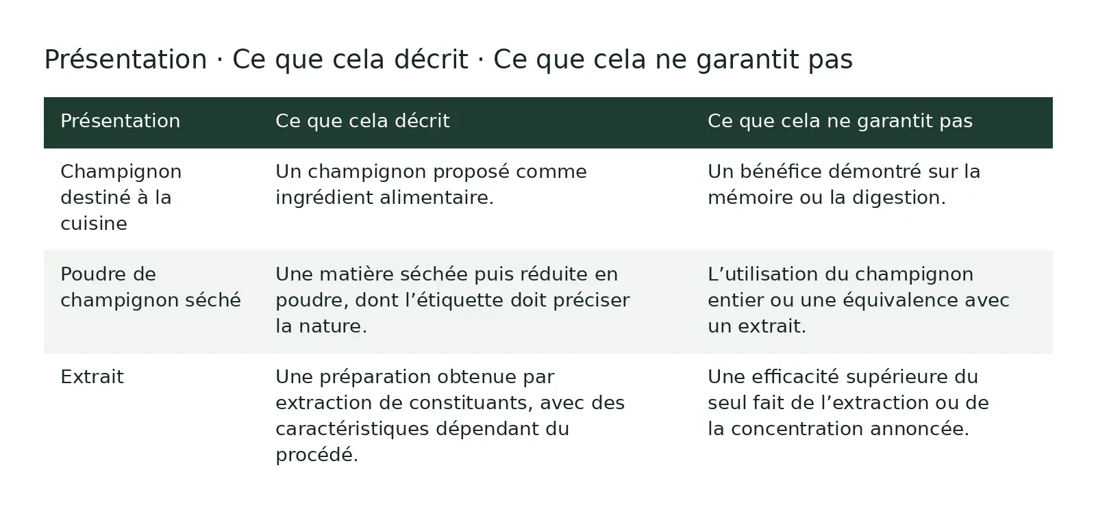 Tableau comparatif : Présentation ; Ce que cela décrit ; Ce que cela ne garantit pas