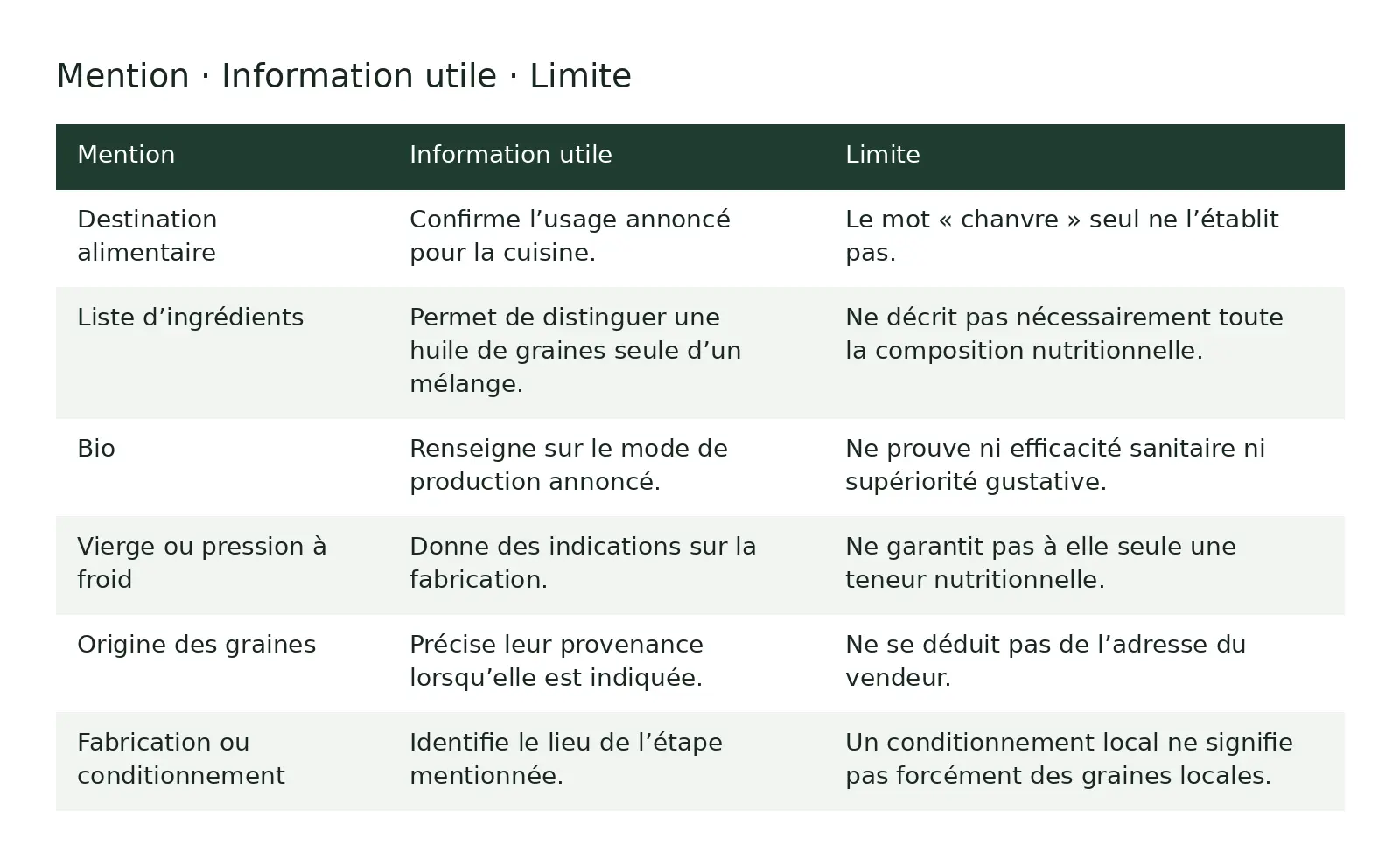 Tableau comparatif : Mention ; Information utile ; Limite