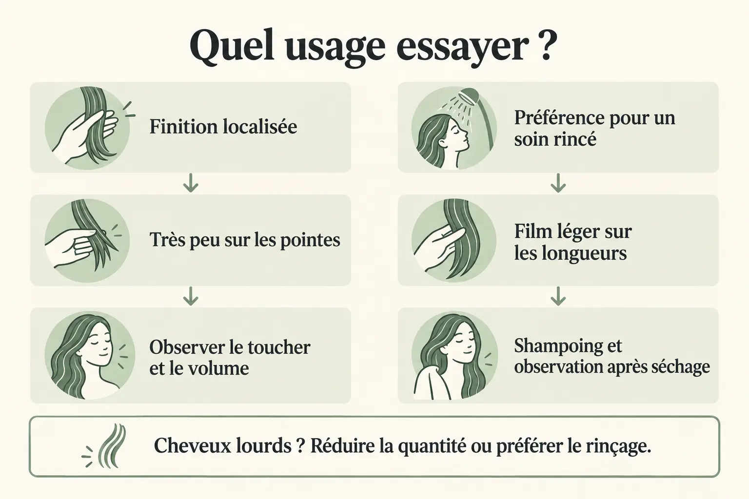 infographie de choix Ă deux parcours â huile de chanvre pour cheveux