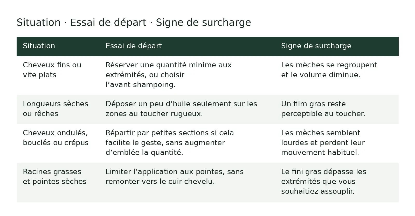Tableau comparatif : Situation ; Essai de départ ; Signe de surcharge