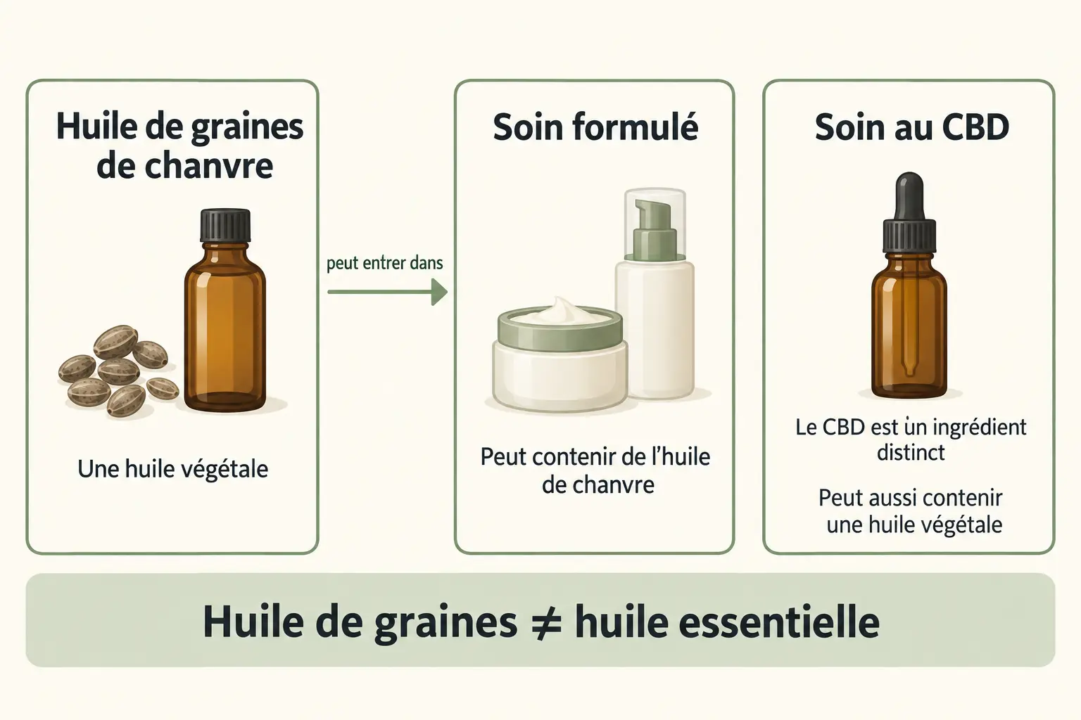 schĂ©ma conceptuel â huile de chanvre pour le visage