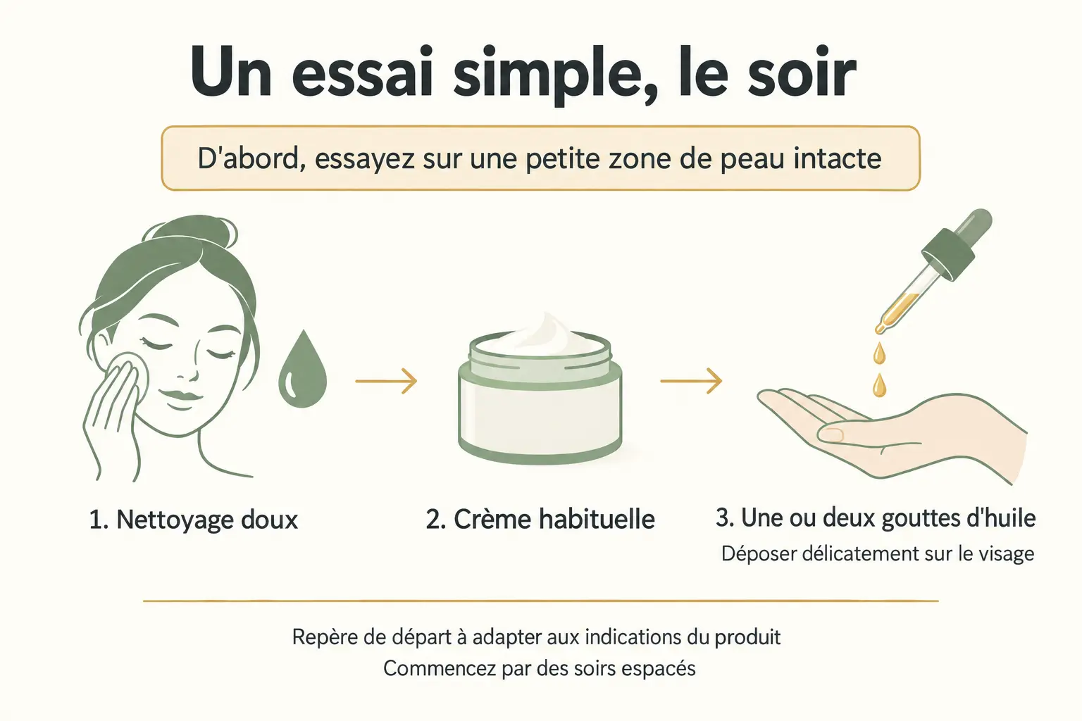 infographie de routine â huile de chanvre pour le visage