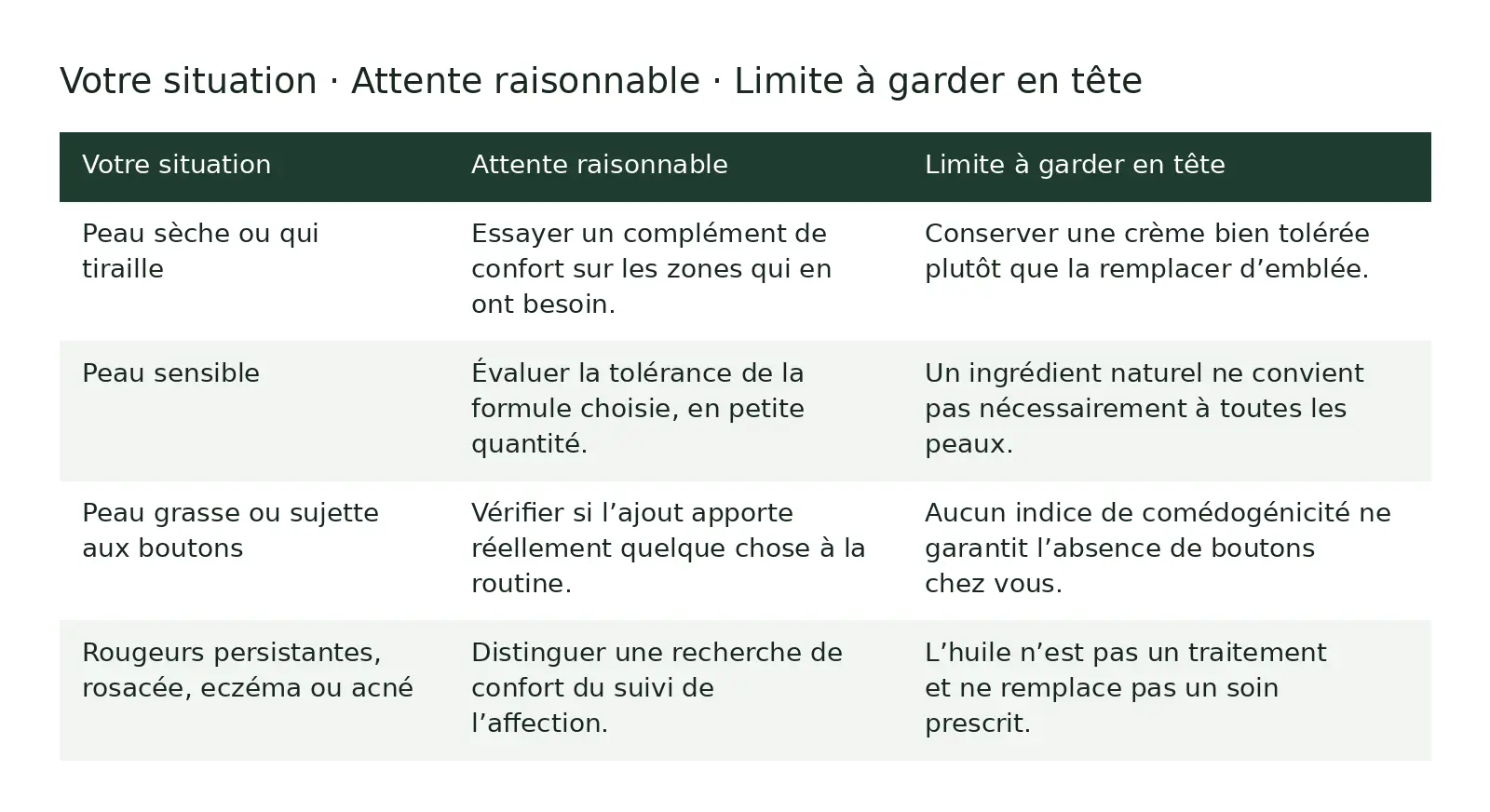 Tableau comparatif : Votre situation ; Attente raisonnable ; Limite Ă garder en tĂȘte