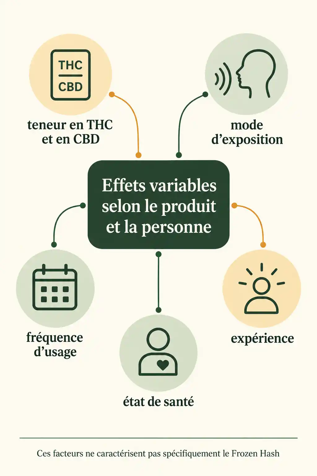 Infographie présentant cinq facteurs pouvant moduler les effets du cannabis : teneur en THC et en CBD, mode d’exposition, fréquence d’usage, expérience et état de santé.