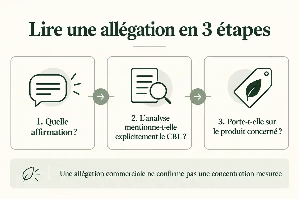 Pour évaluer une présence de CBL, vérifiez sa mention explicite dans une analyse portant sur le produit concerné ; une allégation ne suffit pas.