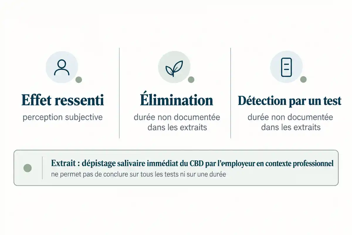 Effet ressenti, élimination et détection répondent à des questions distinctes ; la fin d’un effet ne renseigne pas sur les deux autres.