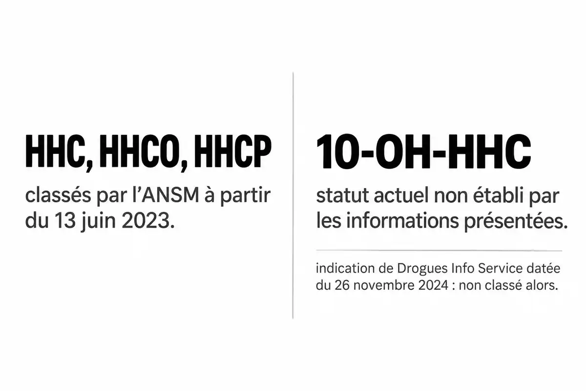Le HHC, le HHCO et le HHCP sont indiqués comme classés en 2023 ; le statut actuel du 10-OH-HHC reste non établi par ces informations.