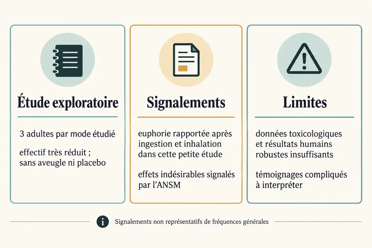 Les observations exploratoires et signalements sur le HHC sont à distinguer des conclusions générales, faute de données humaines robustes.