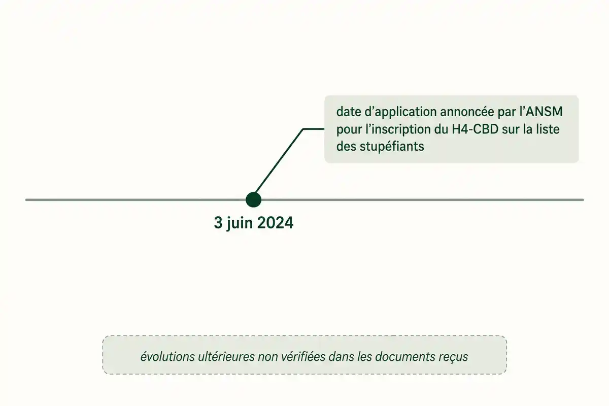 Le 3 juin 2024 marque la date d’application annoncée par l’ANSM pour l’inscription du H4-CBD sur la liste des stupéfiants ; la suite n’est pas vérifiée.