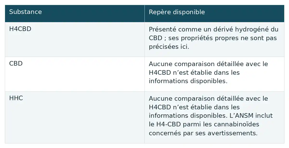 Le tableau relie le H4CBD au CBD comme dérivé hydrogéné, tandis que les propriétés comparées au CBD et au HHC restent non établies.