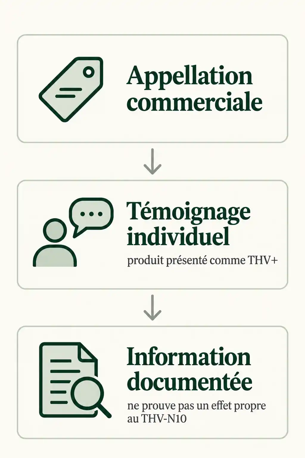 Schéma vertical en trois blocs : « Appellation commerciale », « Témoignage individuel » avec « produit présenté comme THV+ », puis « Information documentée », qui « ne prouve pas un effet propre au THV-N10 ».