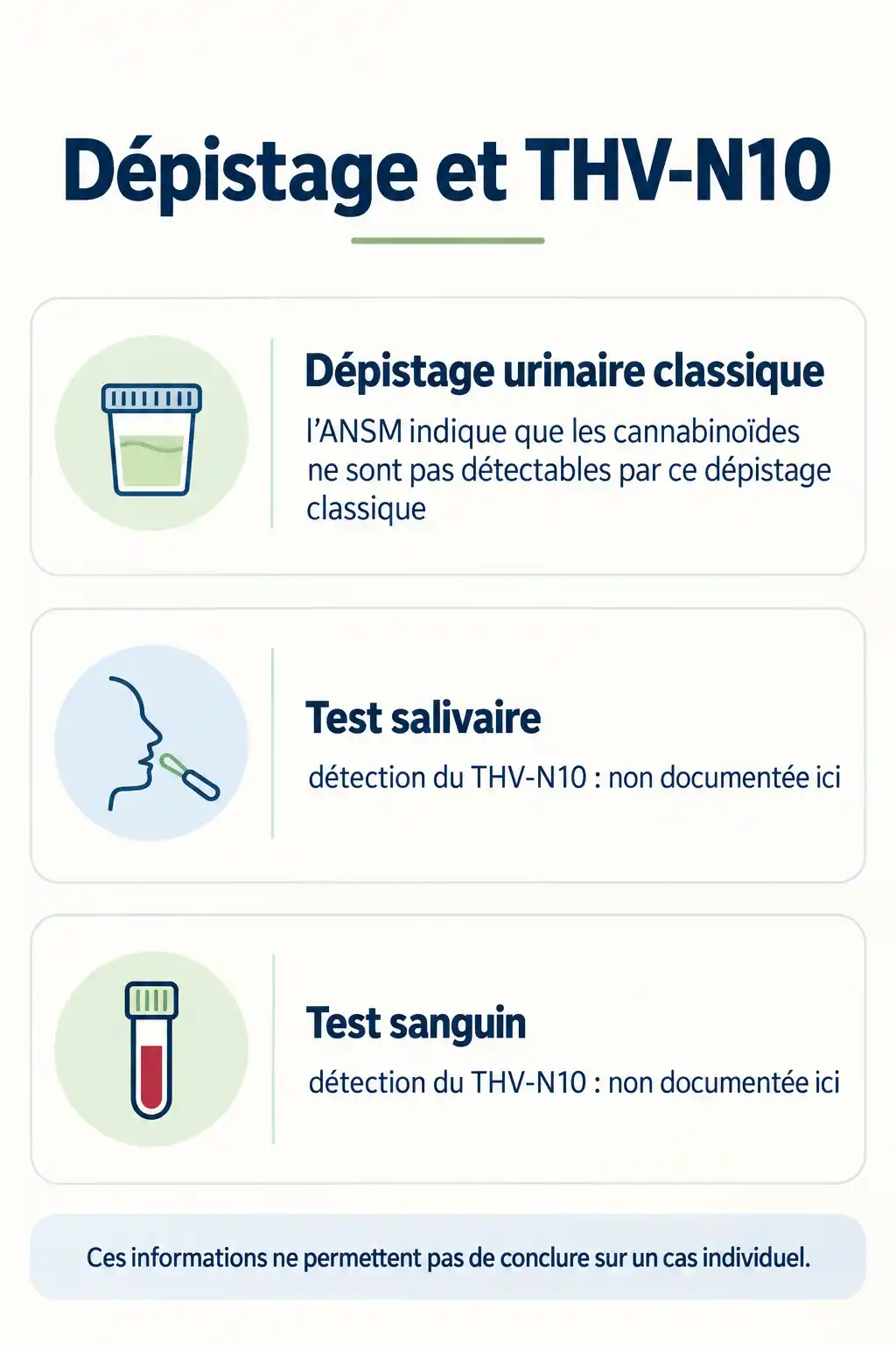Infographie verticale sur le dĂ©pistage du THV-N10 : dĂ©pistage urinaire classique, test salivaire et test sanguin, avec une rĂ©serve indiquant quâon ne peut pas conclure sur un cas individuel.