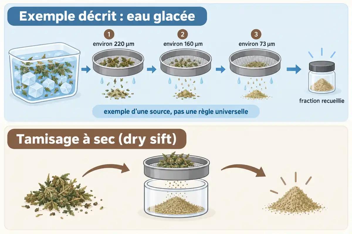 L’exemple à l’eau glacée présente trois mailles successives, tandis que le dry sift est un tamisage à sec décrit sans résultat chiffré.