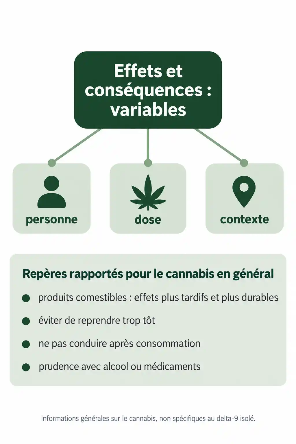Infographie sur les effets variables du cannabis selon la personne, la dose et le contexte, avec des repères de prudence pour les produits comestibles, la conduite, l’alcool et les médicaments.