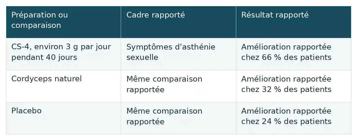 Tableau à trois colonnes comparant CS-4, le Cordyceps naturel et un placebo, avec les résultats rapportés chez 66 %, 32 % et 24 % des patients.
