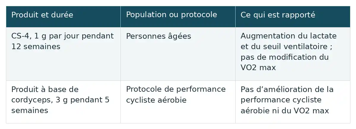 Tableau à trois colonnes présentant deux produits ou protocoles, les populations concernées et les résultats rapportés.
