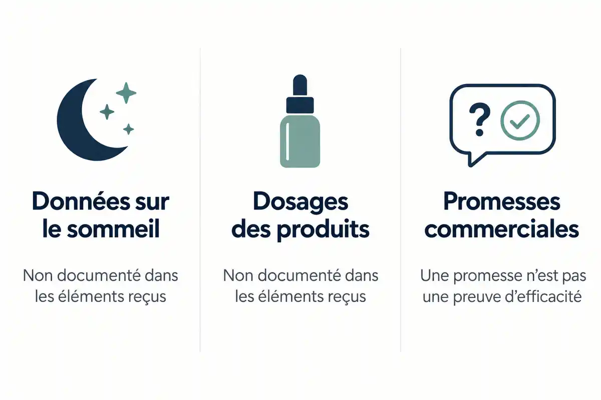 Pour évaluer une promesse de sommeil au CBN, les données et dosages manquent ici ; une allégation commerciale ne prouve pas l’efficacité.