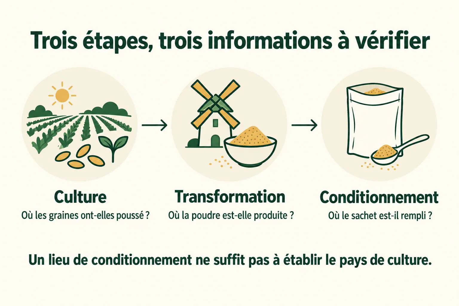 schĂ©ma pĂ©dagogique de provenance â proteine chanvre bio france