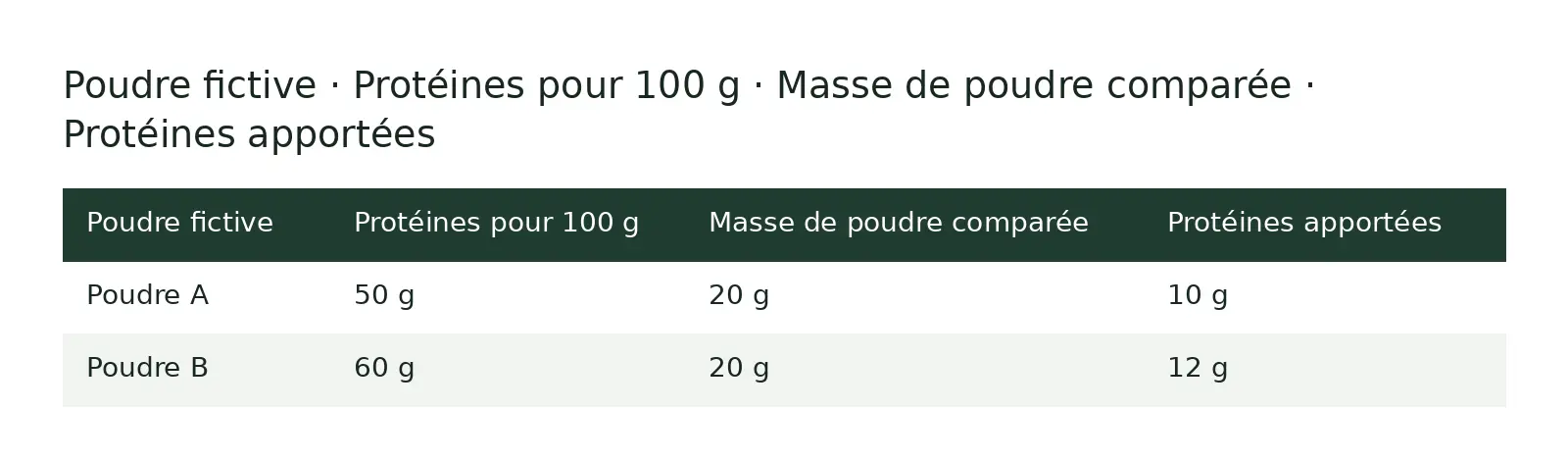 Tableau comparatif : Poudre fictive ; Protéines pour 100 g ; Masse de poudre comparée ; Protéines apportées