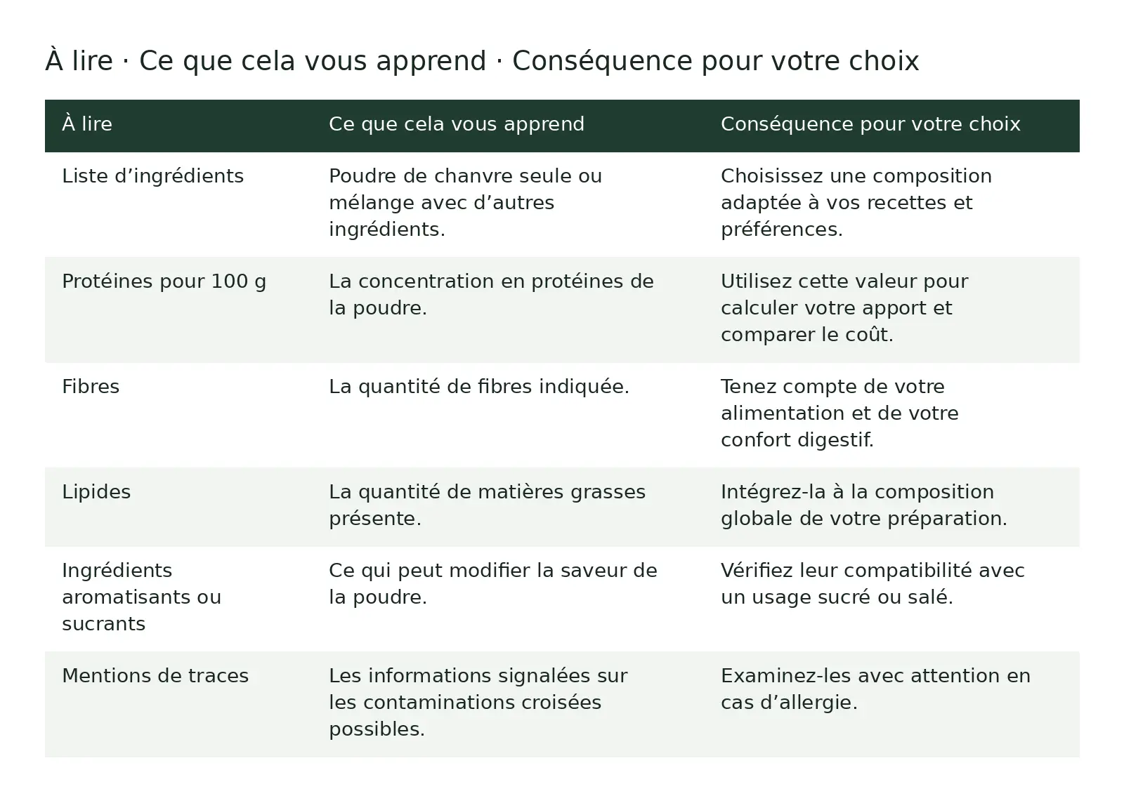 Tableau comparatif : À lire ; Ce que cela vous apprend ; Conséquence pour votre choix