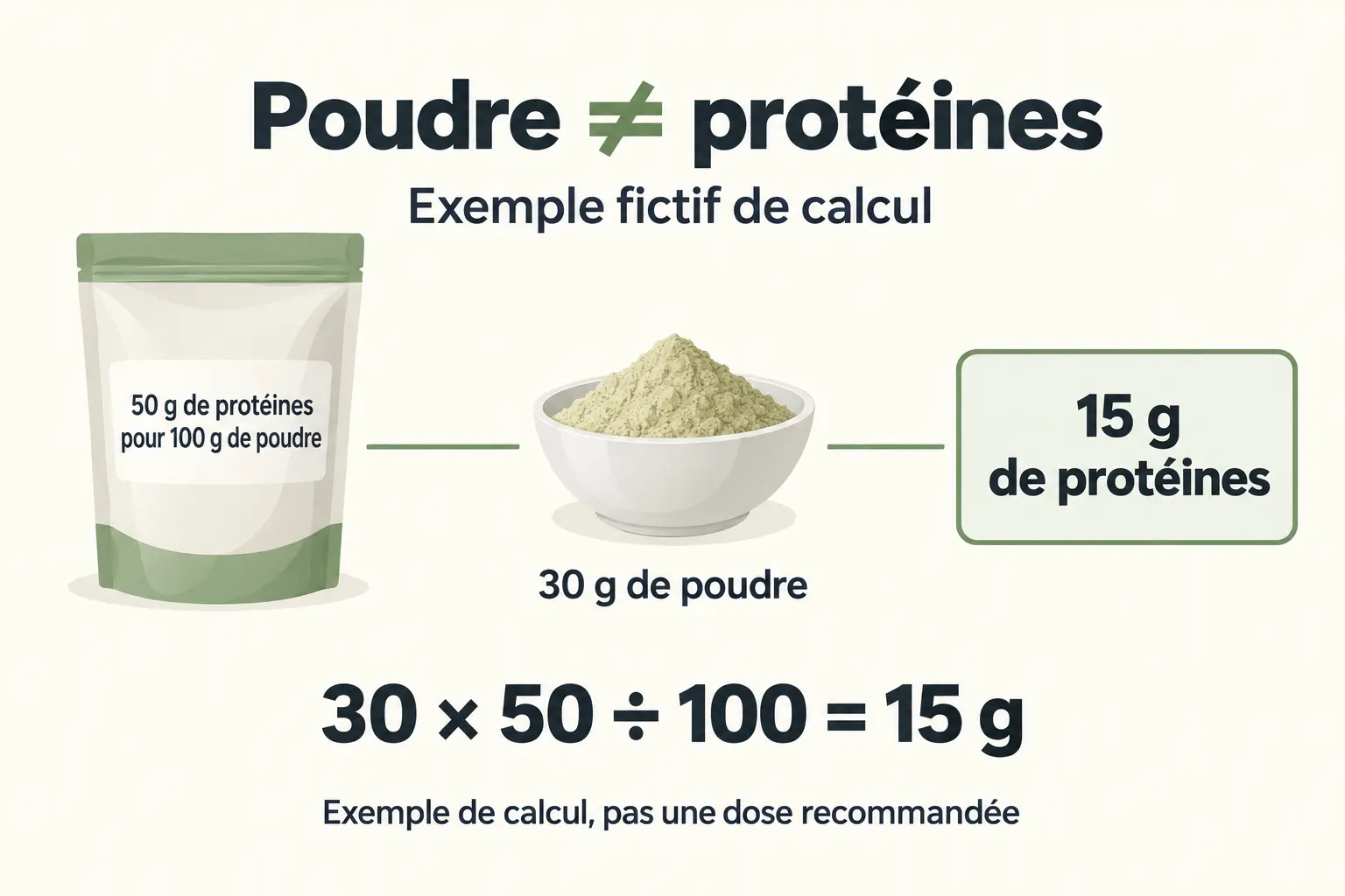 infographie pĂ©dagogique â proteine de chanvre en poudre