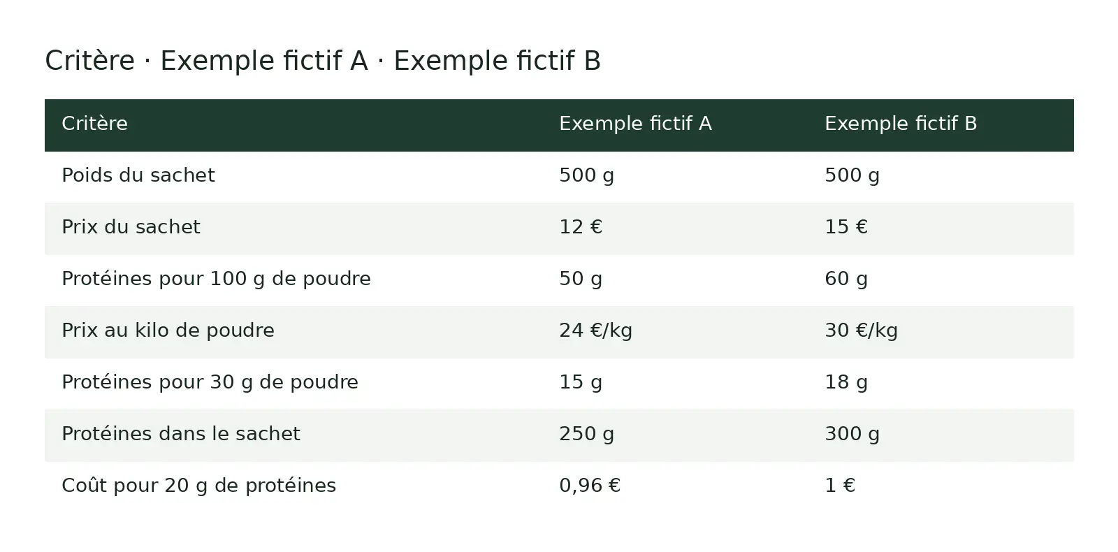 Tableau comparatif : CritĂšre ; Exemple fictif A ; Exemple fictif B