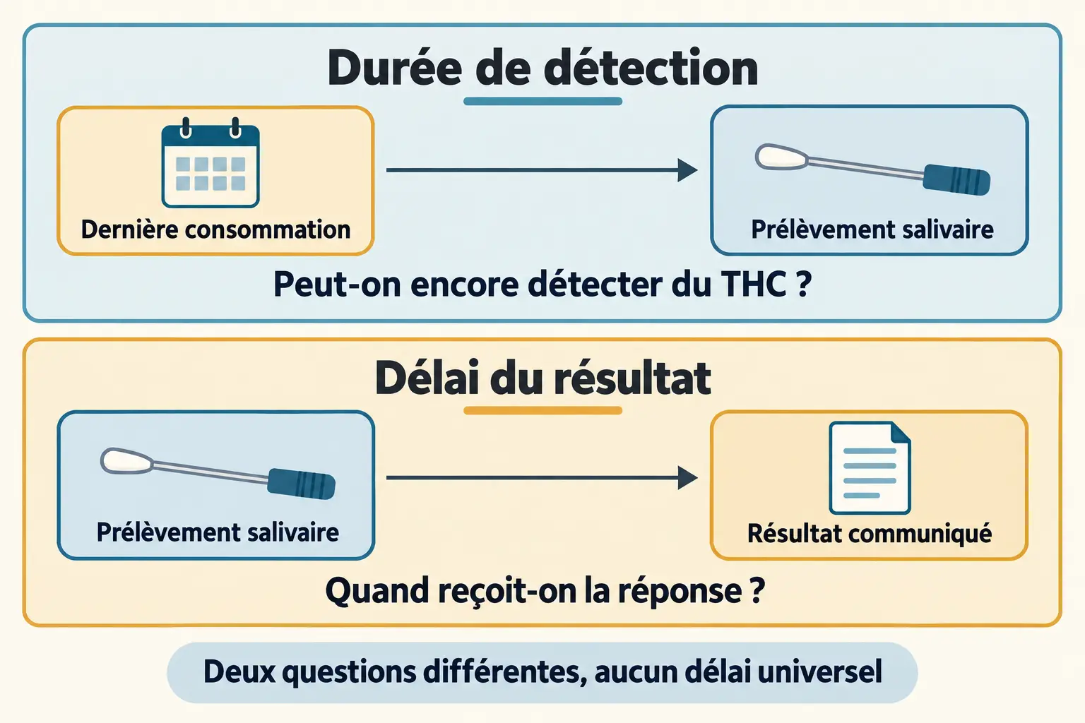 infographie conceptuelle â test salivaire positif combien de temps aprĂšs